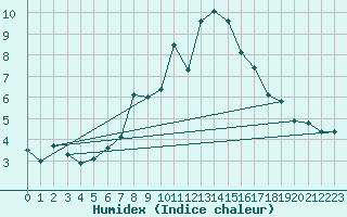 Courbe de l'humidex pour Ulrichen