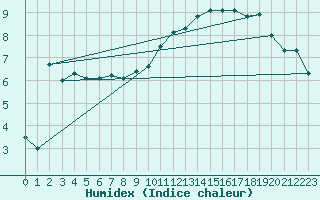 Courbe de l'humidex pour Dieppe (76)