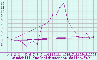 Courbe du refroidissement olien pour Saint Jean - Saint Nicolas (05)