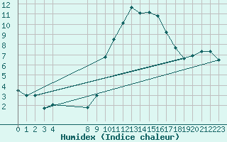 Courbe de l'humidex pour Dourbes (Be)