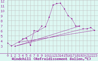 Courbe du refroidissement olien pour Chateau-d-Oex