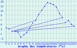 Courbe de tempratures pour Talarn