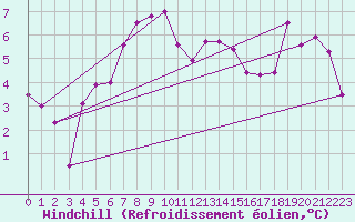 Courbe du refroidissement olien pour La Fretaz (Sw)