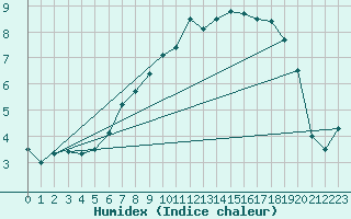 Courbe de l'humidex pour Albemarle