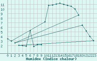 Courbe de l'humidex pour San Vicente de la Barquera