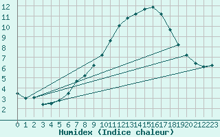 Courbe de l'humidex pour Kvitfjell