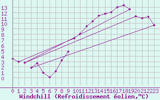Courbe du refroidissement olien pour Florennes (Be)