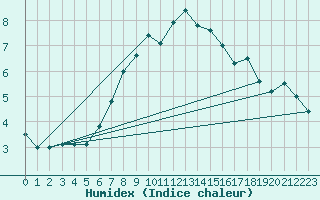 Courbe de l'humidex pour Monte Scuro