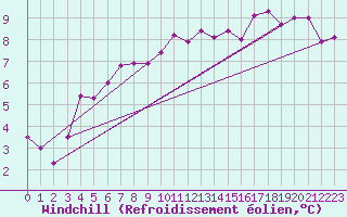 Courbe du refroidissement olien pour Vilsandi