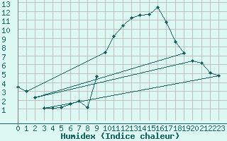 Courbe de l'humidex pour Le Luc - Cannet des Maures (83)