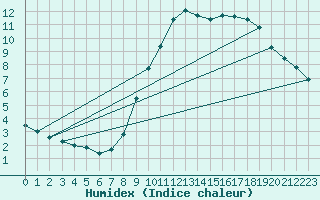 Courbe de l'humidex pour Biache-Saint-Vaast (62)