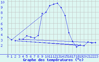 Courbe de tempratures pour Groebming