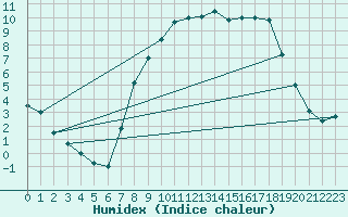 Courbe de l'humidex pour Charlwood