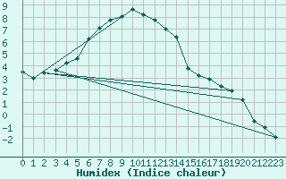 Courbe de l'humidex pour Floda