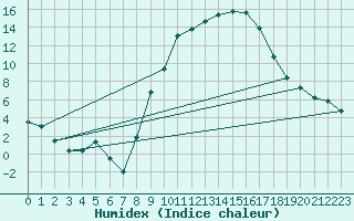 Courbe de l'humidex pour Alcaiz