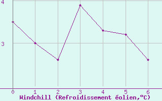 Courbe du refroidissement olien pour Restefond - Nivose (04)