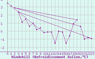 Courbe du refroidissement olien pour Huedin
