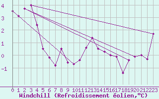 Courbe du refroidissement olien pour Poitiers (86)