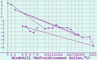 Courbe du refroidissement olien pour Port Aine