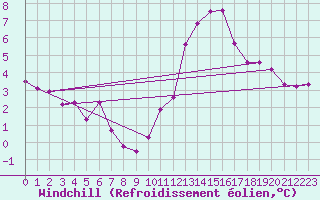Courbe du refroidissement olien pour Grimentz (Sw)