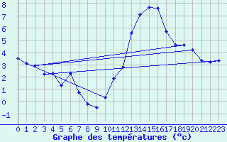 Courbe de tempratures pour Grimentz (Sw)