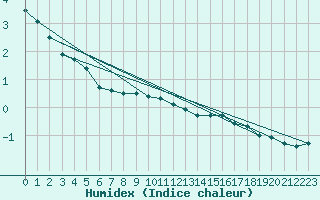 Courbe de l'humidex pour Negotin