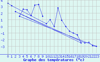 Courbe de tempratures pour Les Attelas