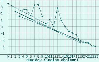 Courbe de l'humidex pour Les Attelas