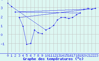 Courbe de tempratures pour Avril (54)