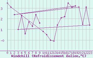 Courbe du refroidissement olien pour Cevio (Sw)