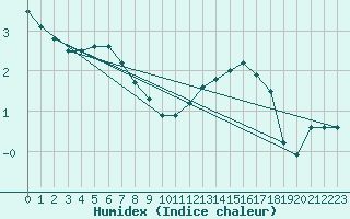 Courbe de l'humidex pour Liefrange (Lu)