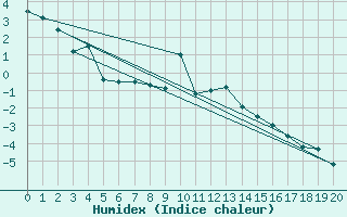 Courbe de l'humidex pour Luka