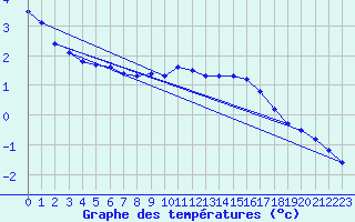 Courbe de tempratures pour Lussat (23)