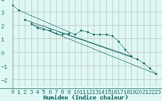 Courbe de l'humidex pour Lussat (23)