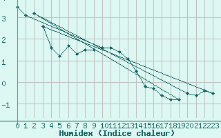 Courbe de l'humidex pour Chaumont (Sw)