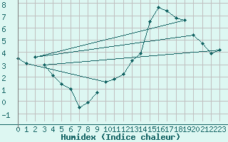 Courbe de l'humidex pour Carpentras (84)