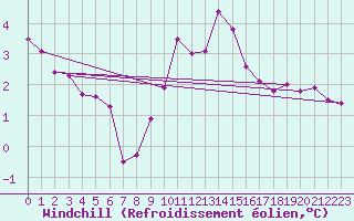 Courbe du refroidissement olien pour Corsept (44)