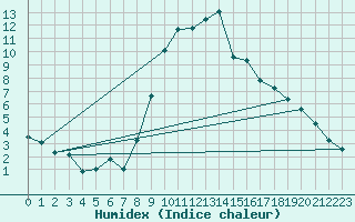 Courbe de l'humidex pour Kohlgrub, Bad (Rossh