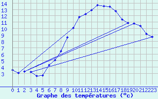 Courbe de tempratures pour Wolfsegg