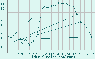 Courbe de l'humidex pour Valentia Observatory