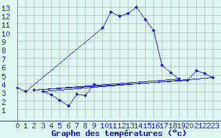 Courbe de tempratures pour Asco (2B)