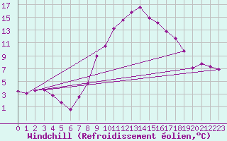 Courbe du refroidissement olien pour Pajares - Valgrande