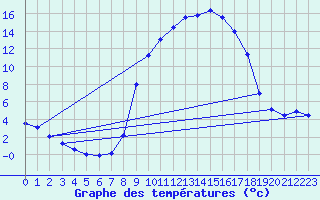 Courbe de tempratures pour Logbierm (Be)