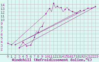 Courbe du refroidissement olien pour Casement Aerodrome