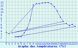 Courbe de tempratures pour Grau Roig (And)
