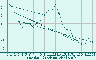 Courbe de l'humidex pour Kyritz