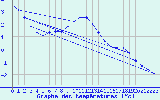 Courbe de tempratures pour Nurmijrvi Geofys Observatorio,