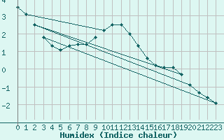 Courbe de l'humidex pour Nurmijrvi Geofys Observatorio,