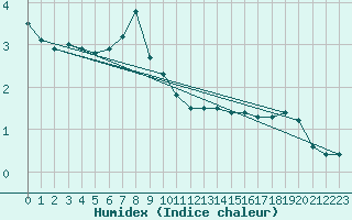 Courbe de l'humidex pour Rohrbach