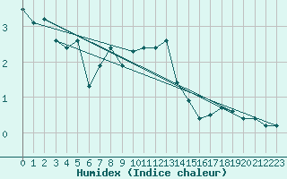 Courbe de l'humidex pour Svenska Hogarna